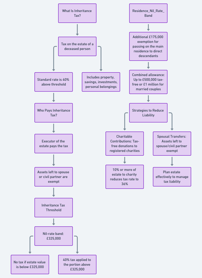 how inheritance tax works