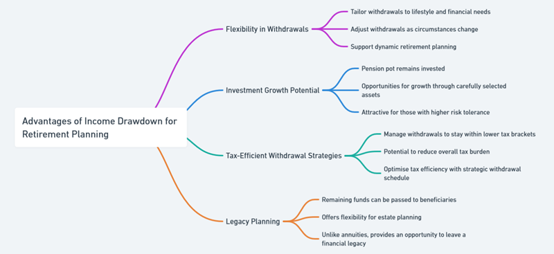 income drawdoen and retirement planning