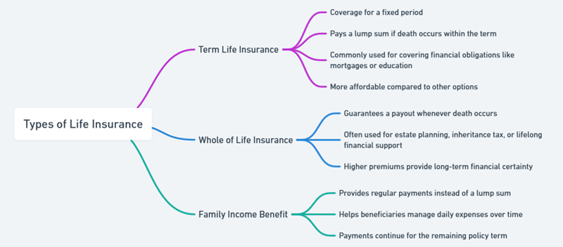 types of life insurance