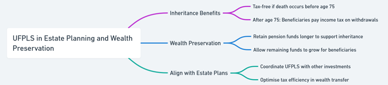 ufpls in estate planning