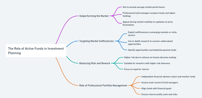 active funds