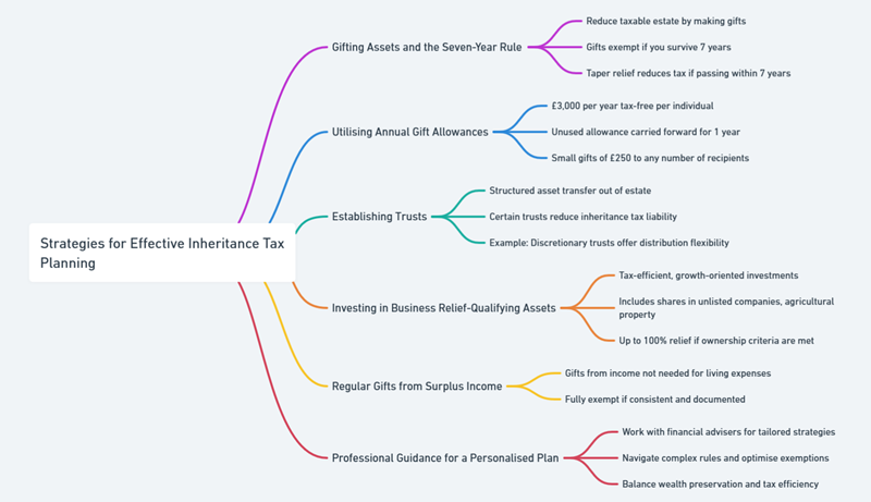 inheritance tax planning strategies