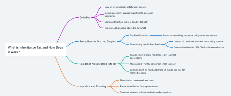 inheritance tax planning