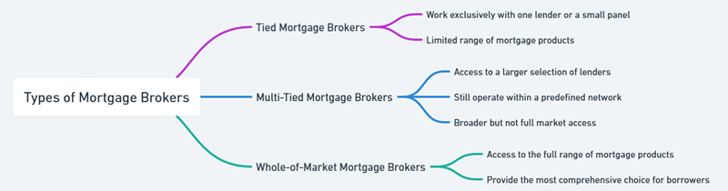 mortgage advice