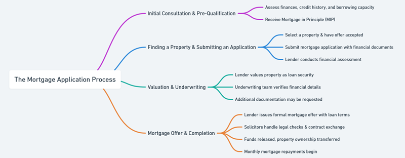 mortgage process