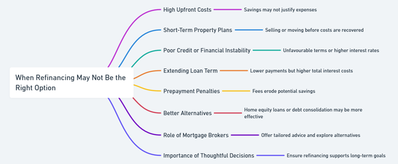 mortgage refinancing