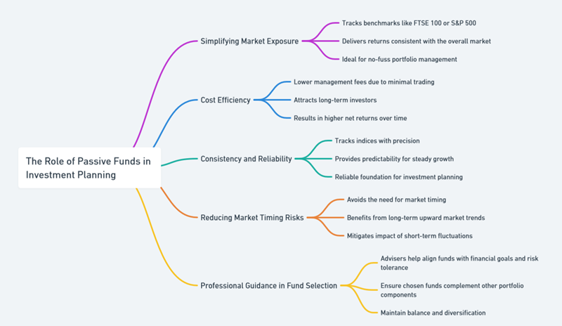 passive funds