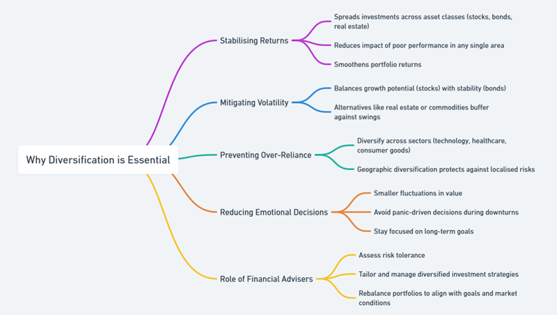 portfolio diversification