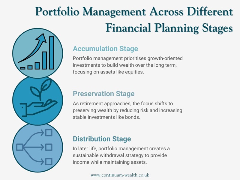 portfolio management and financial planning