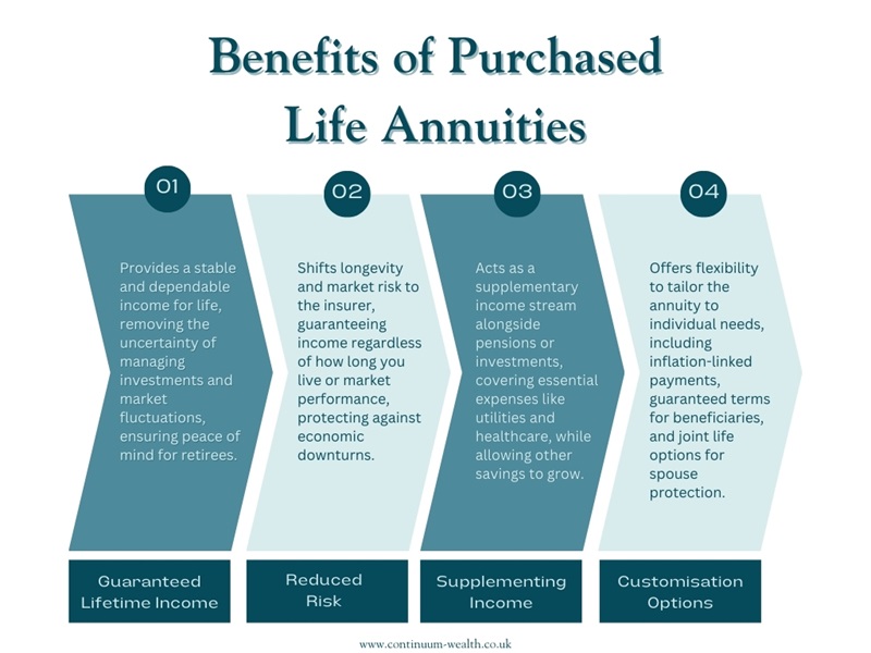 purchased life annuities