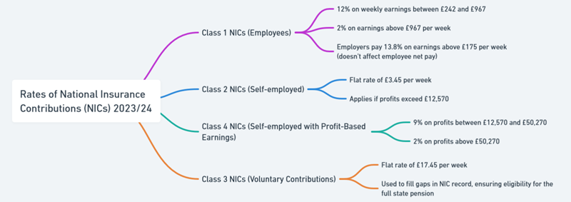 rate of ni contributions