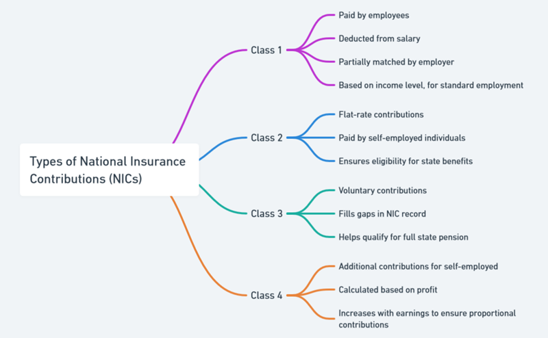 types of national insurance contributions