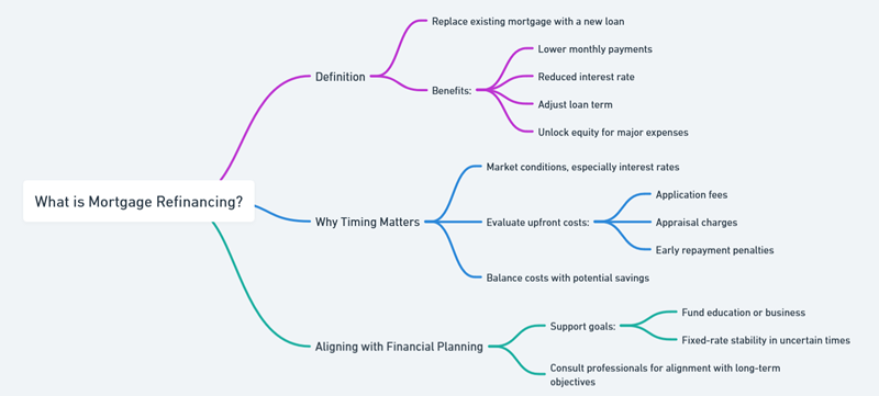 what is mortgage refinancing