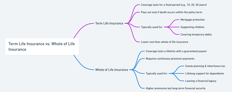 whole of life insurance