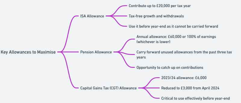 year end tax planning in the uk